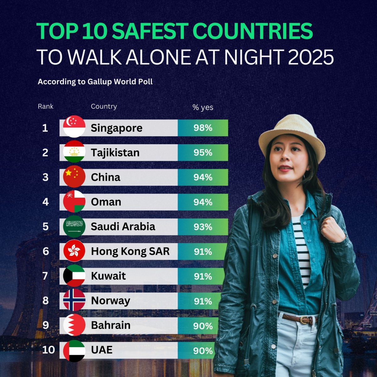 Top 10 Safest Countries To Walk Alone At Night 2025