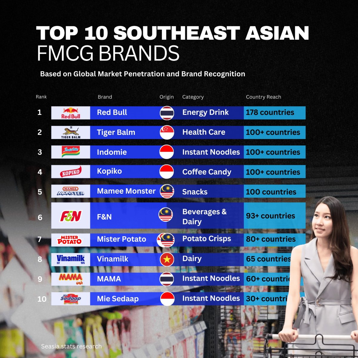 Top 10 Southeast Asian FMCG Brands