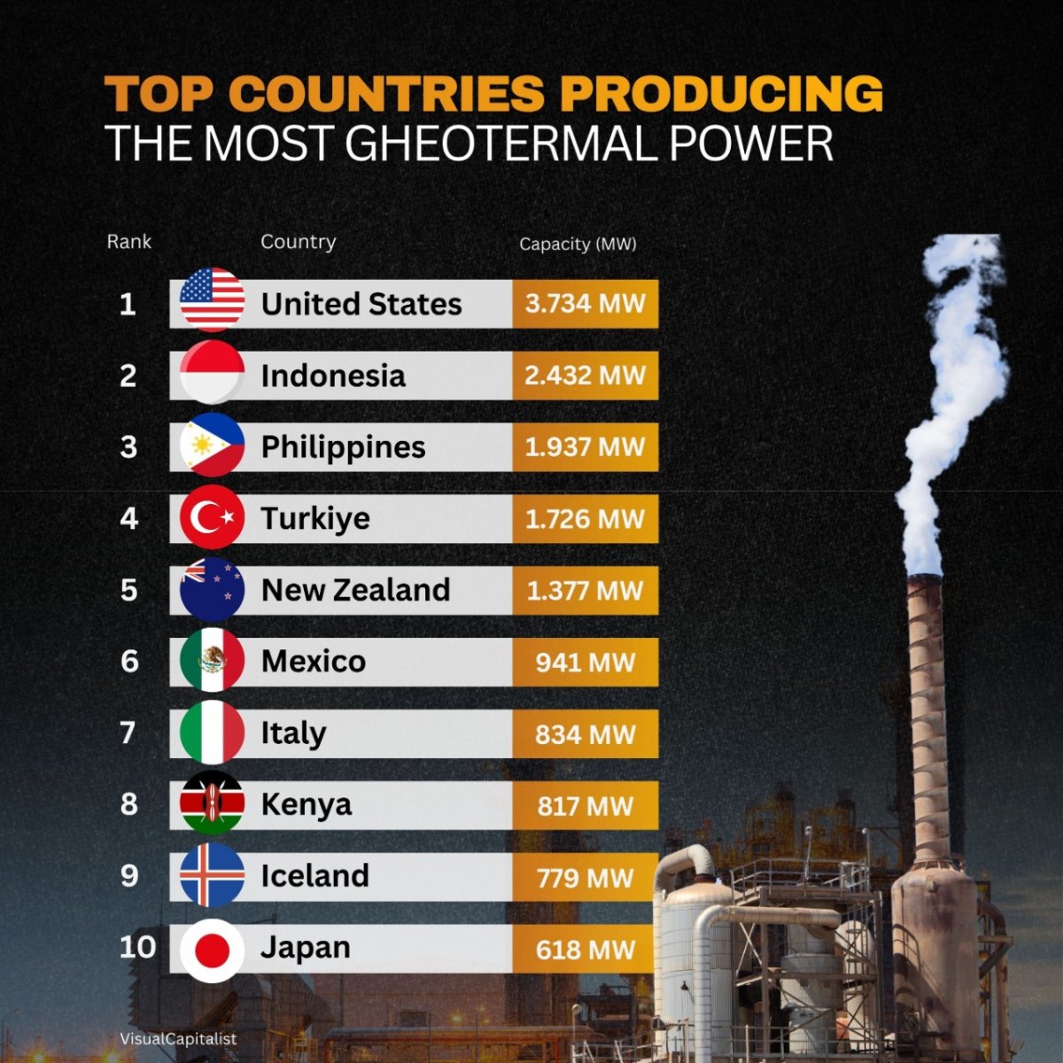 Top Countries Producing the Most Geothermal Power