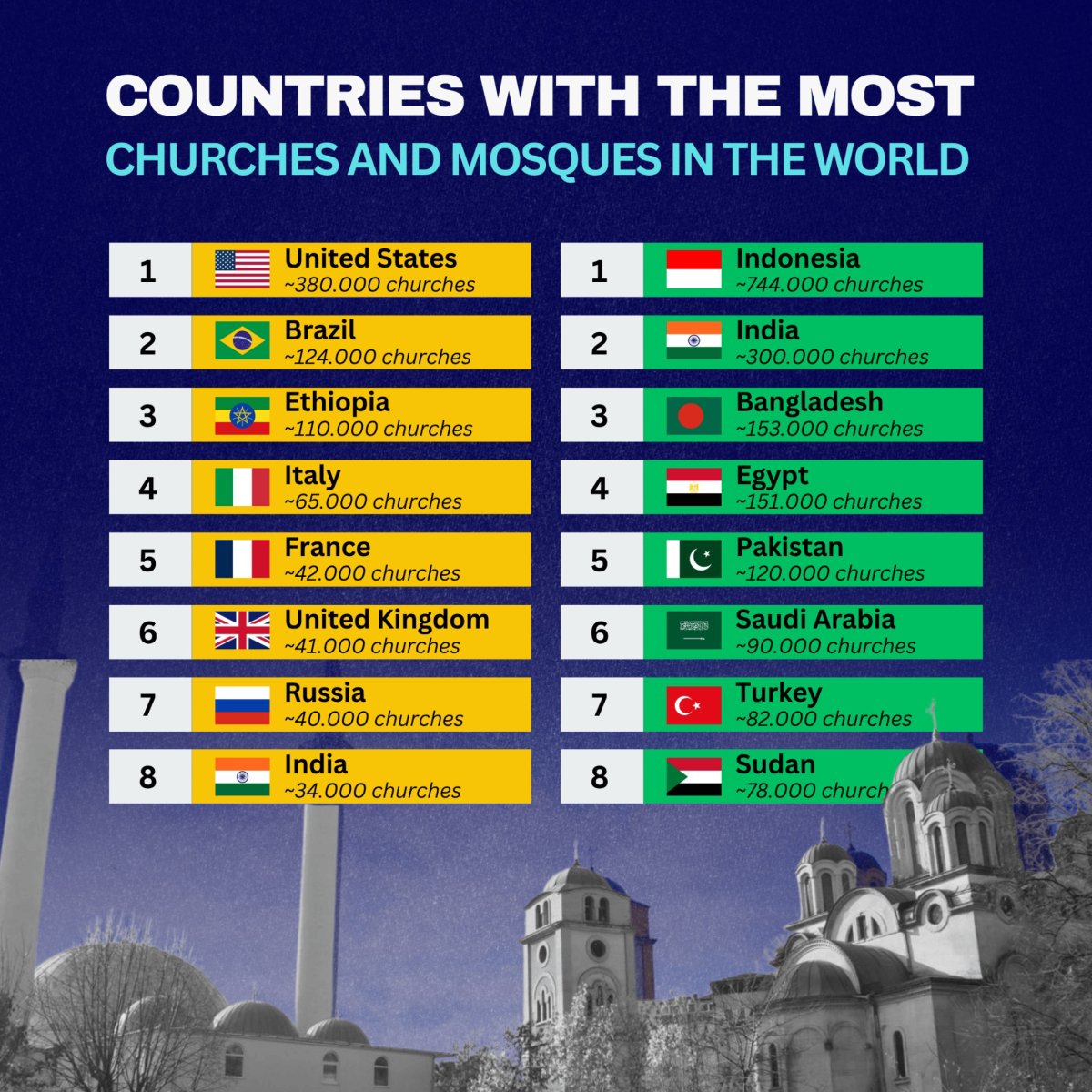 Countries with the Most Churches and Mosques in the World