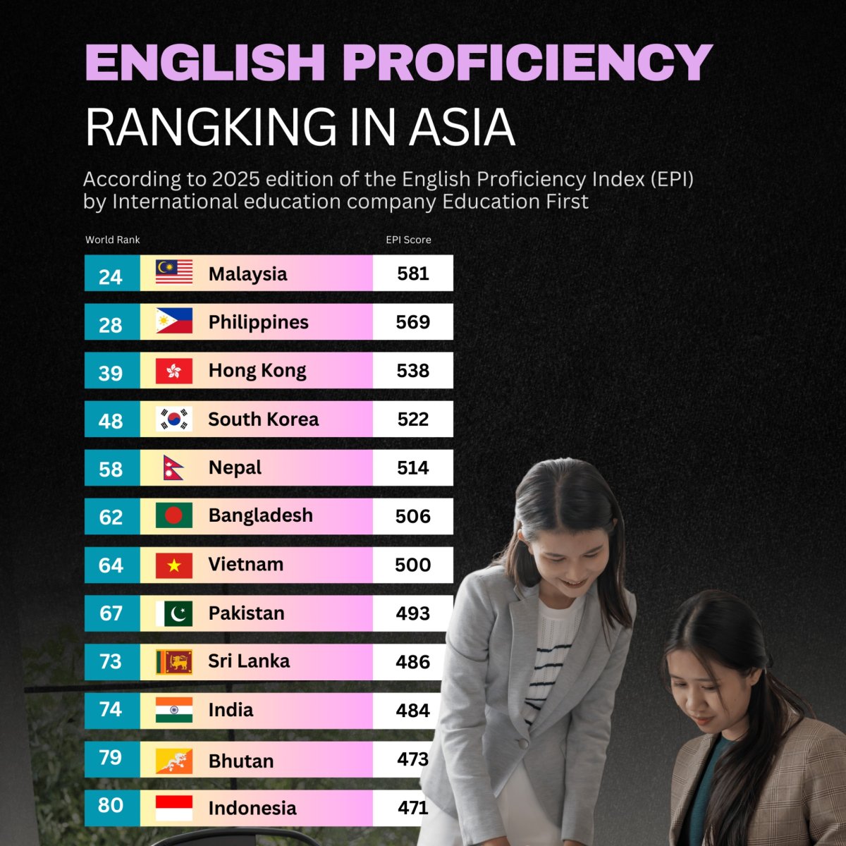 English Proficiency Ranking in Asia