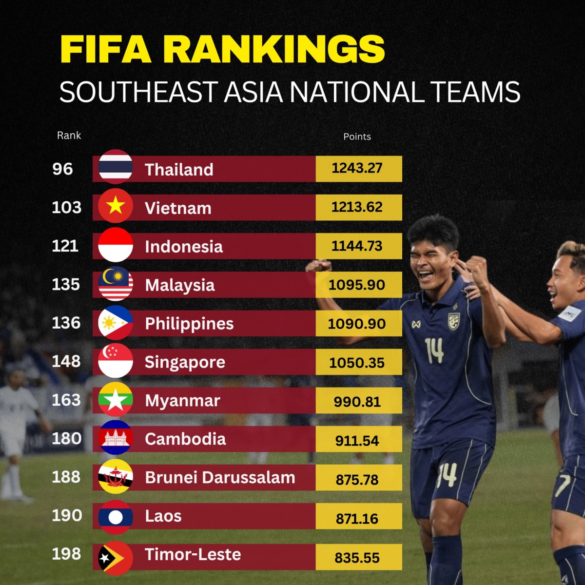 Fifa Rankings Southeast Asia National Teams