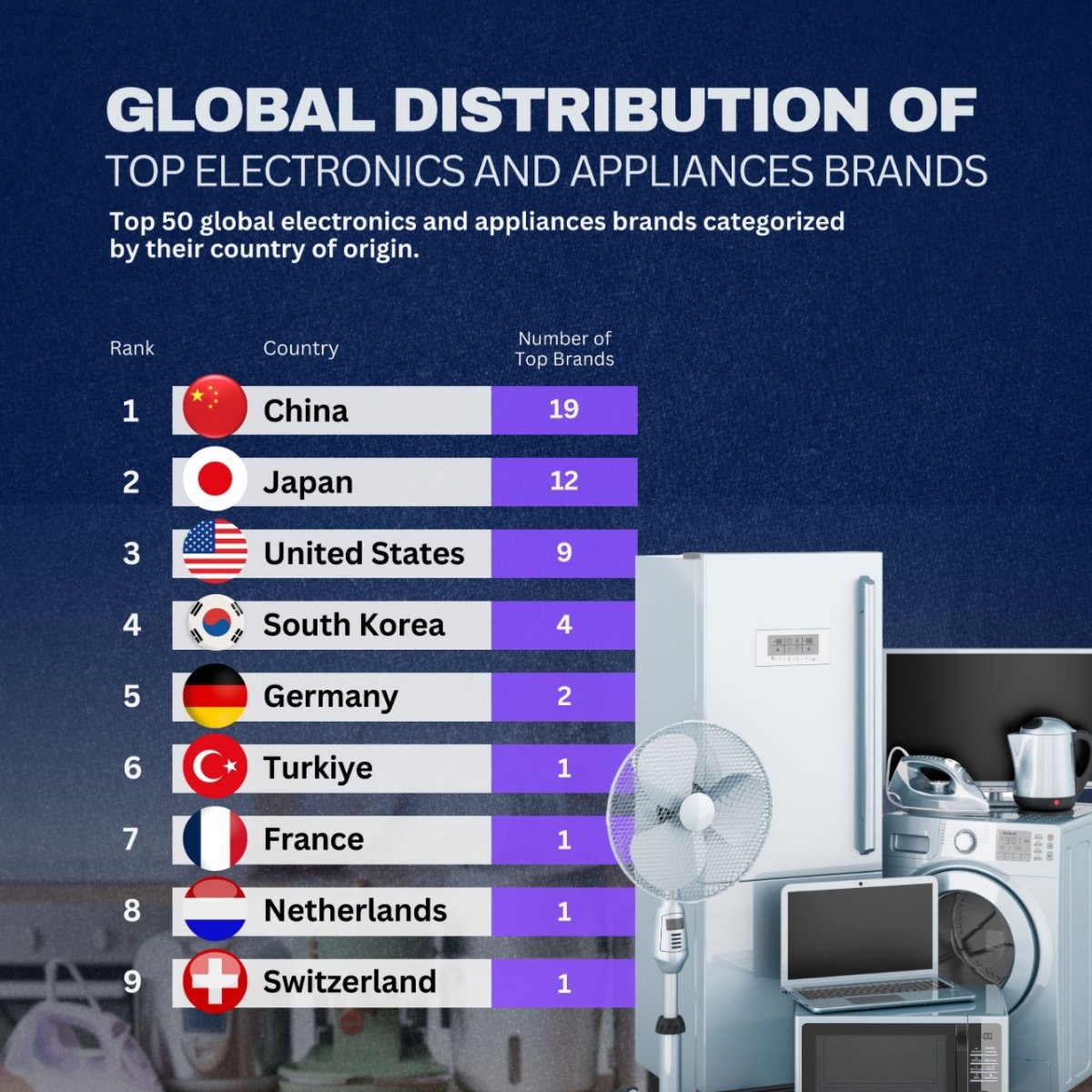 Global Distribution of Top electronics and Appliances Brands