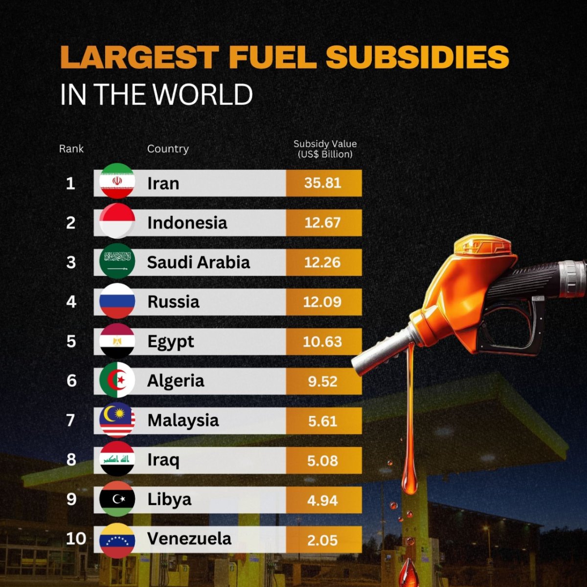 Largest Fuel Subsidies in the World