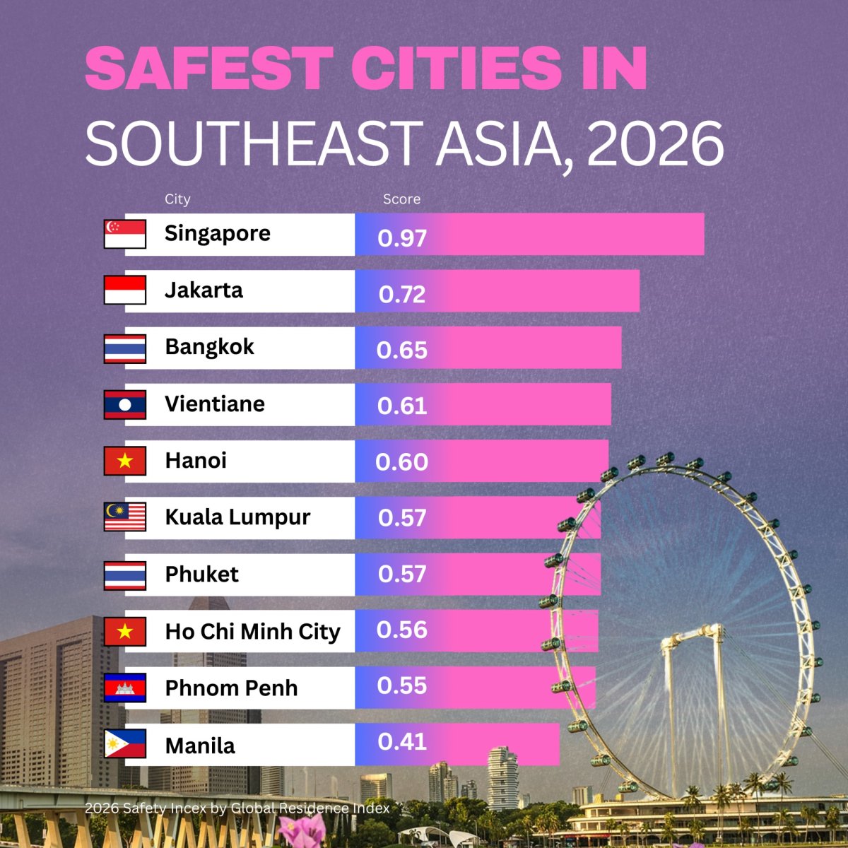 Safest Cities in Southeast Asia 2026