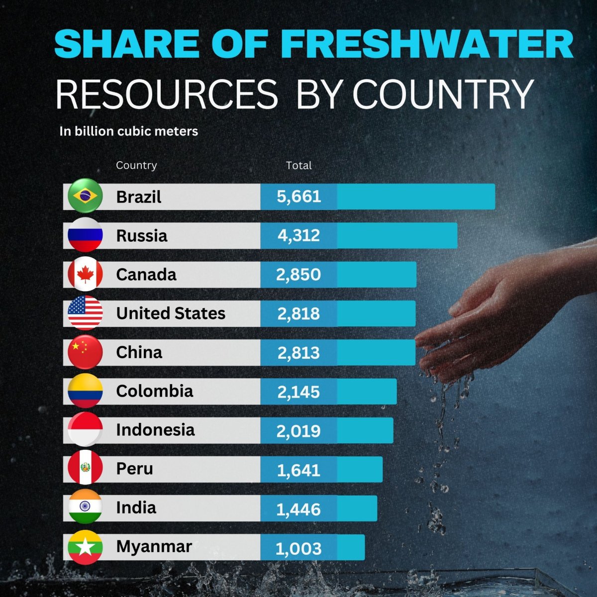 Share of Freshwater Resources By Country