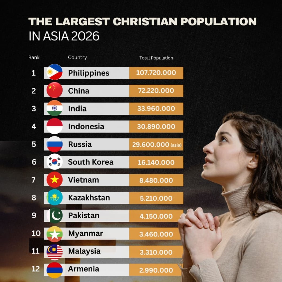 The Largest Christian Population in Asia 2026