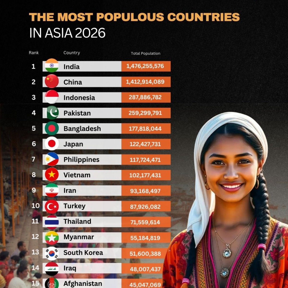 The Most Populous Countries in Asia 2026