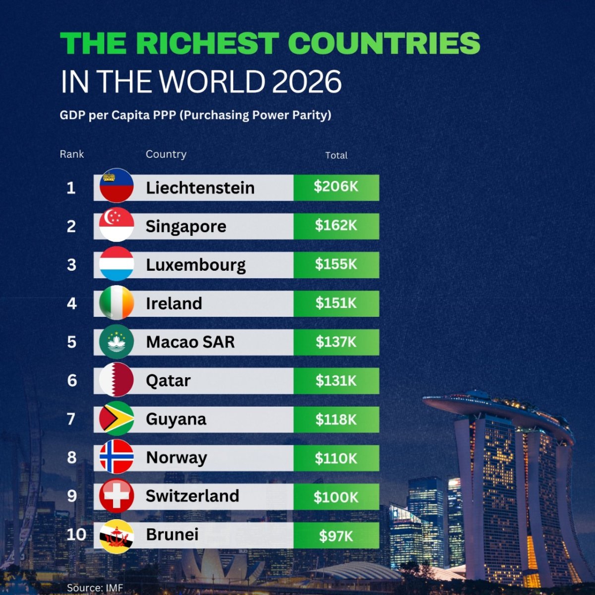 The Richest Countries in the World 2026