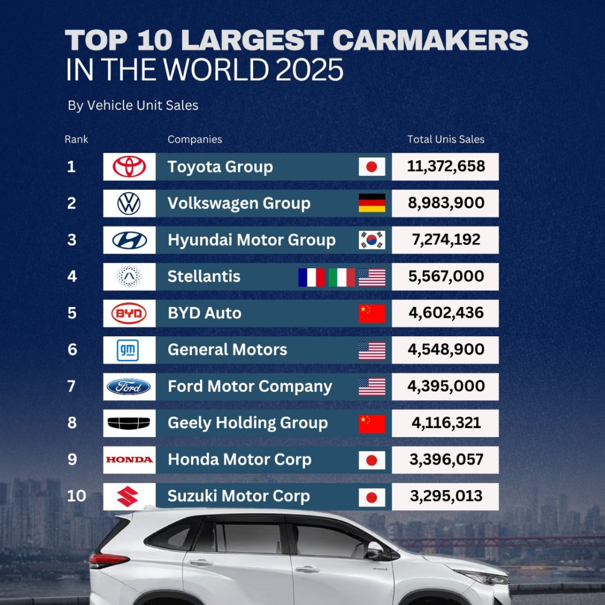 Top 10 Largest Carmakers in the World 2025