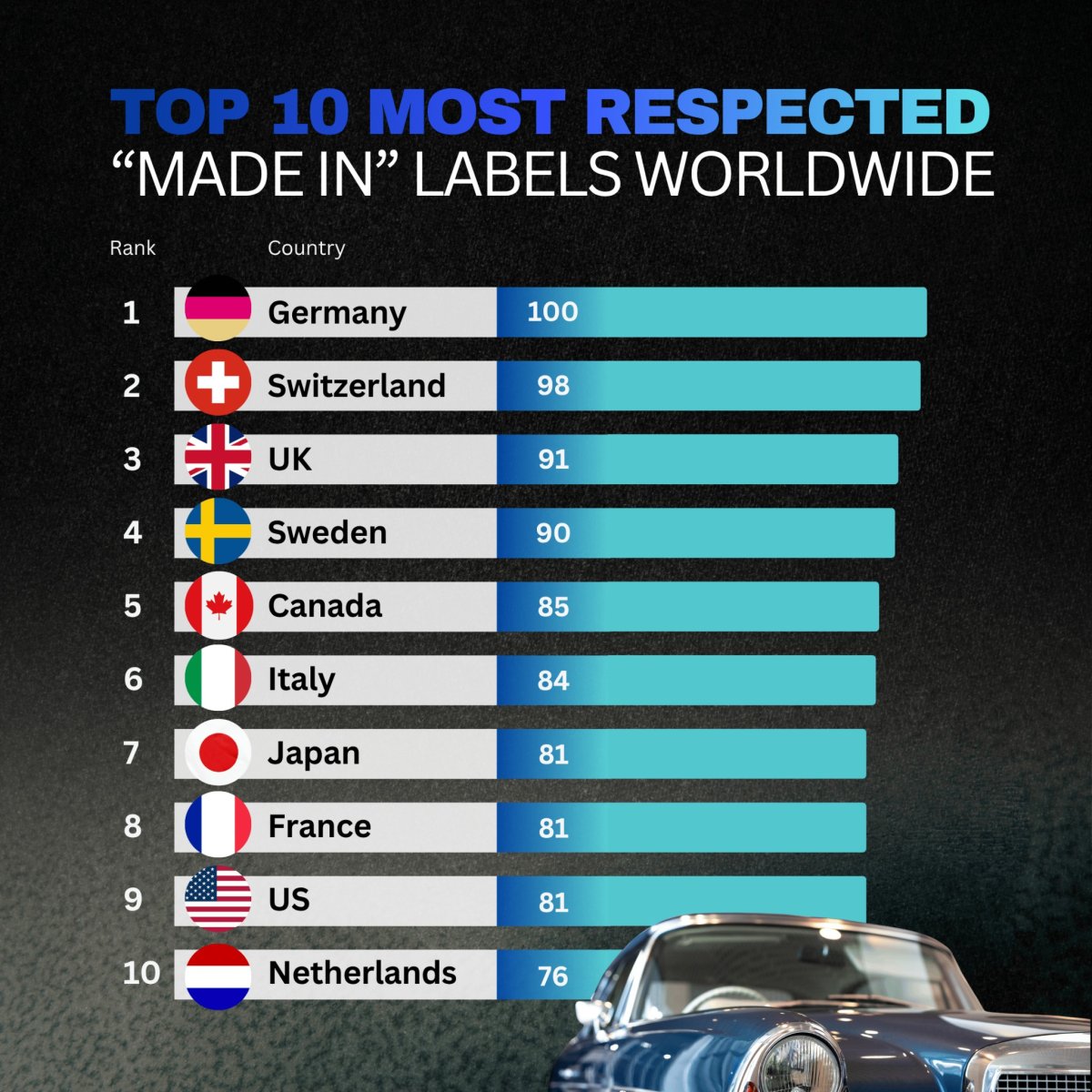 Top 10 Most Respected "Made In" Labels Worldwide