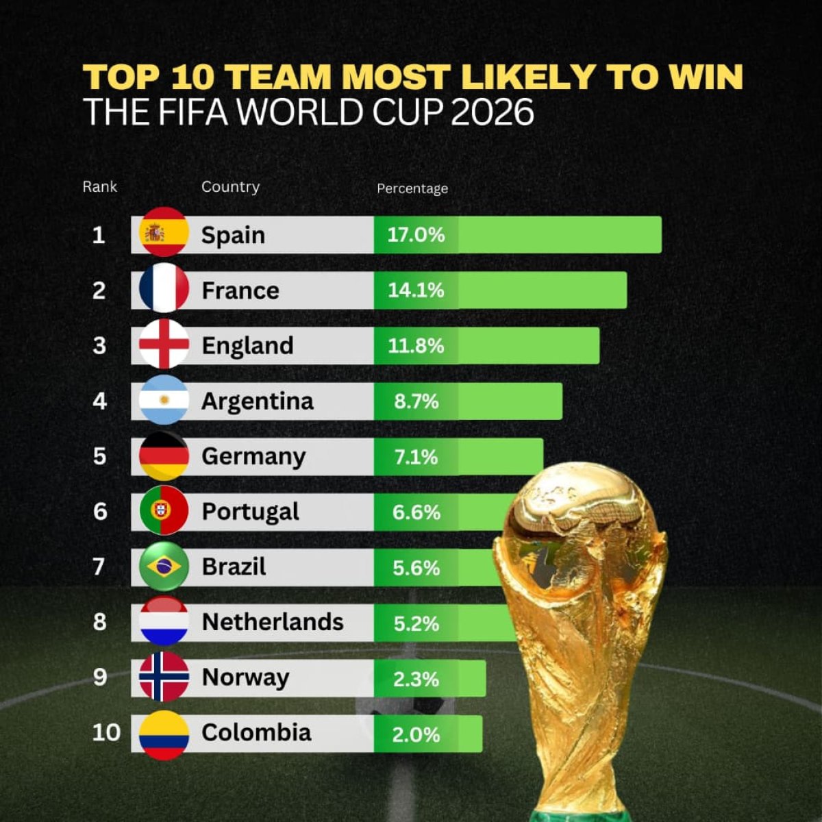 Top 10 Team Most Likely to Win the Fifa world Cup 2026 - Seasia Stats