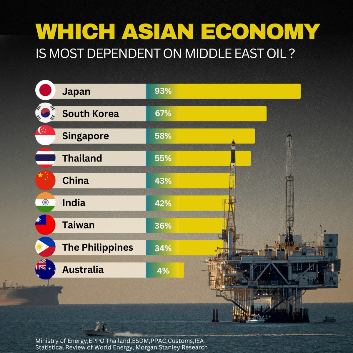 Which Asian Economy Is Most Dependent on Middle East Oil?