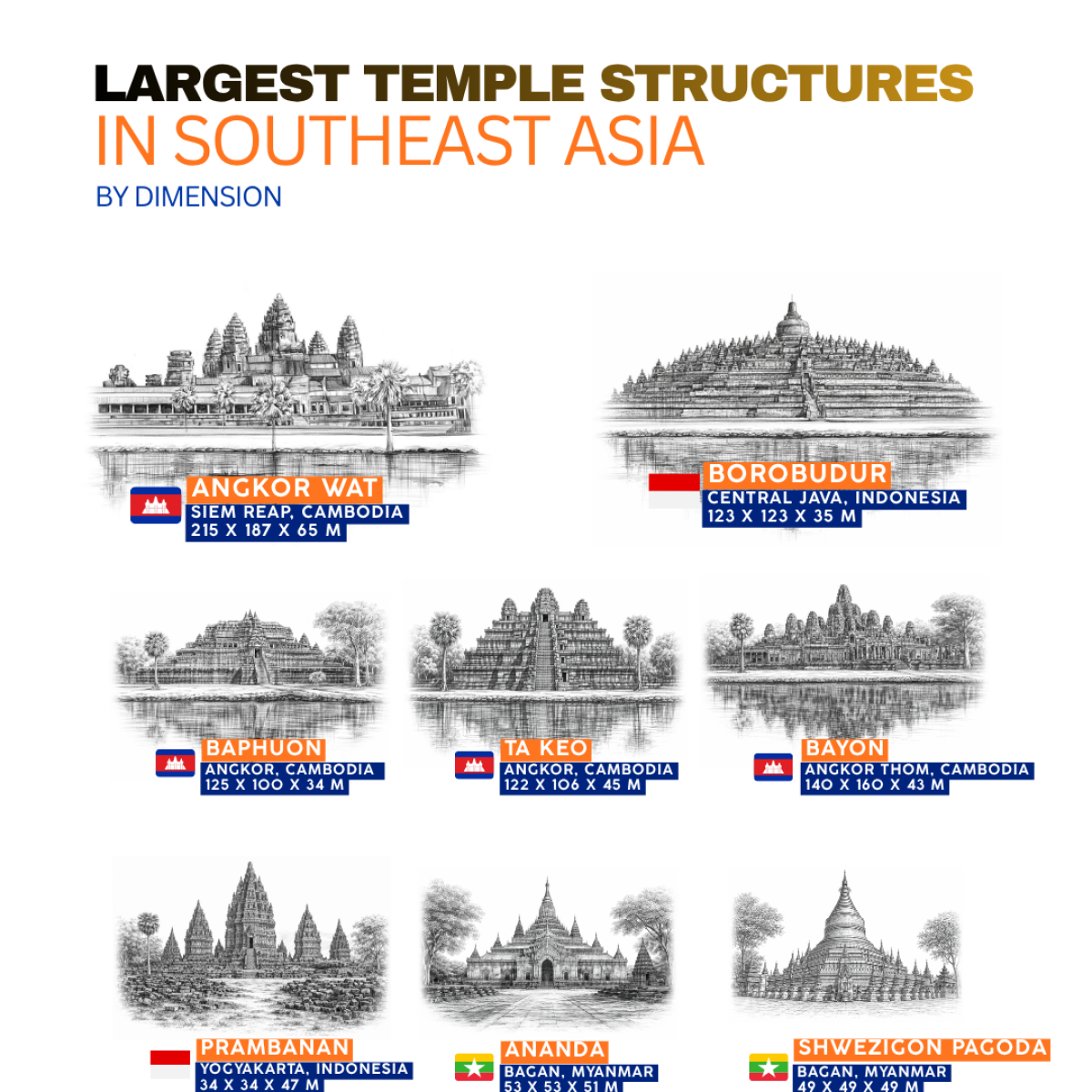 Largest Temple Structures in Southeast Asia by Dimensions