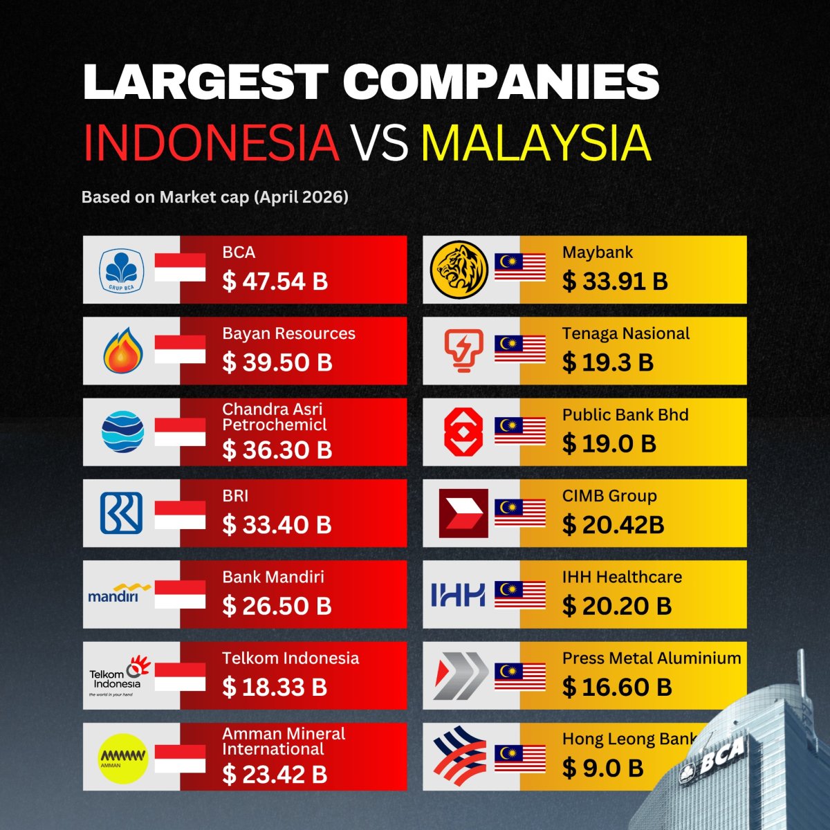 Head to Head: Largest Companies in Indonesia vs Malaysia (2026)