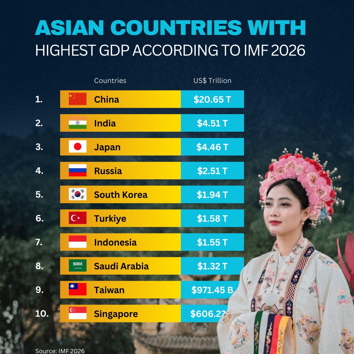 Top 10 Biggest Economies in Asia 2025