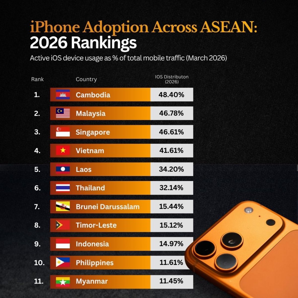 iPhone Adoption Across ASEAN: 2026 Rankings