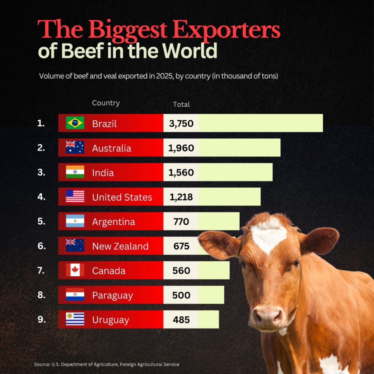 World's Biggest Beef Exporters