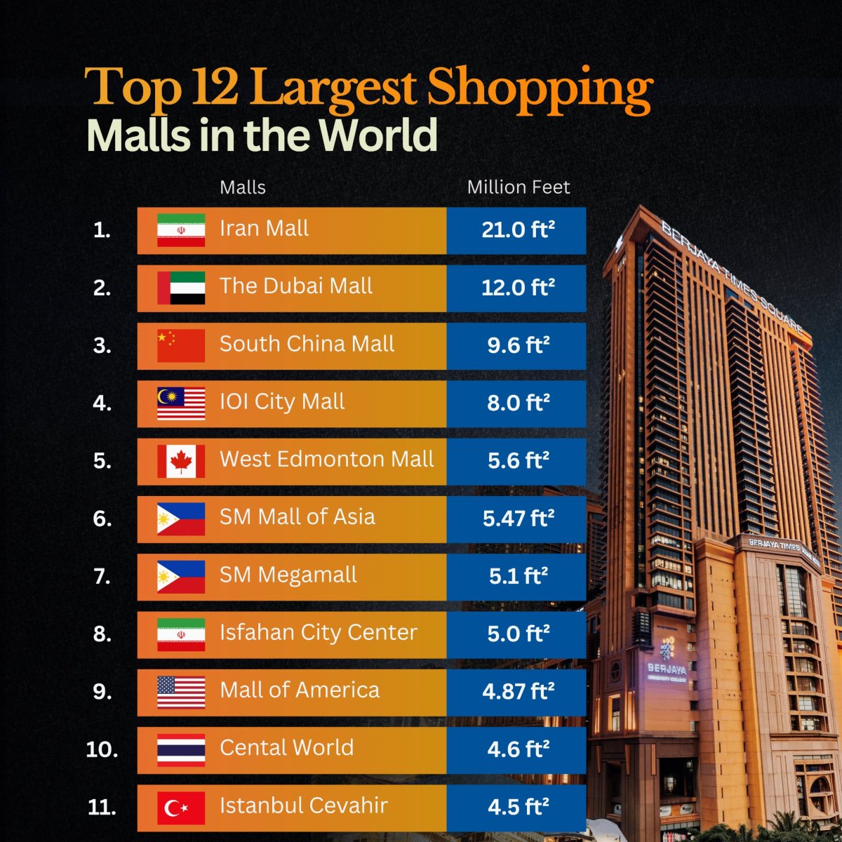 World's Biggest Shopping Malls 2026