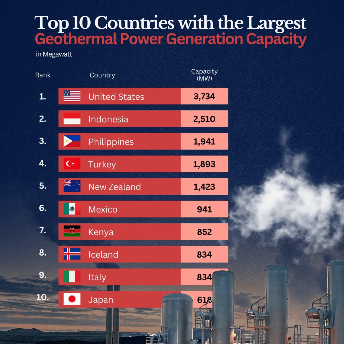 10 Countries with the Largest Capacity of Geothermal Power Generation