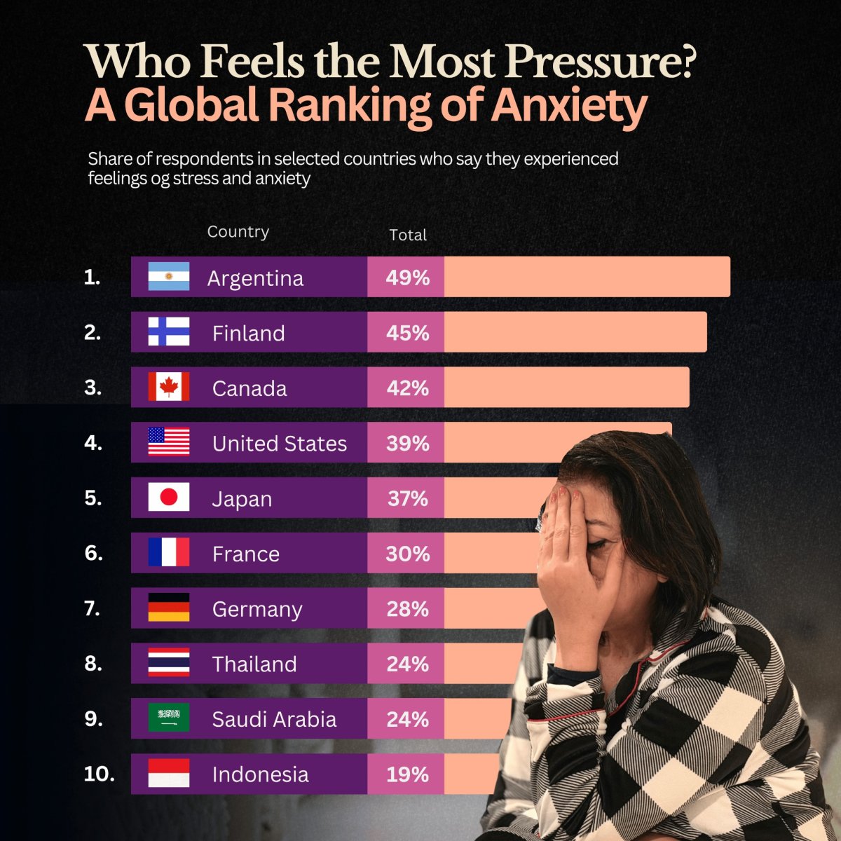 10 Most Anxious Countries