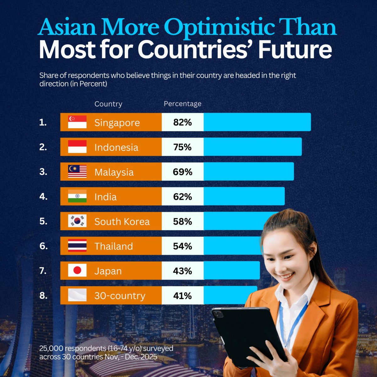 Asians Are the Most Optimistic About Their Countries' Future