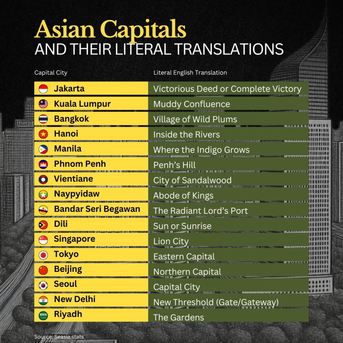 Literal Translations of Asian Capital Cities