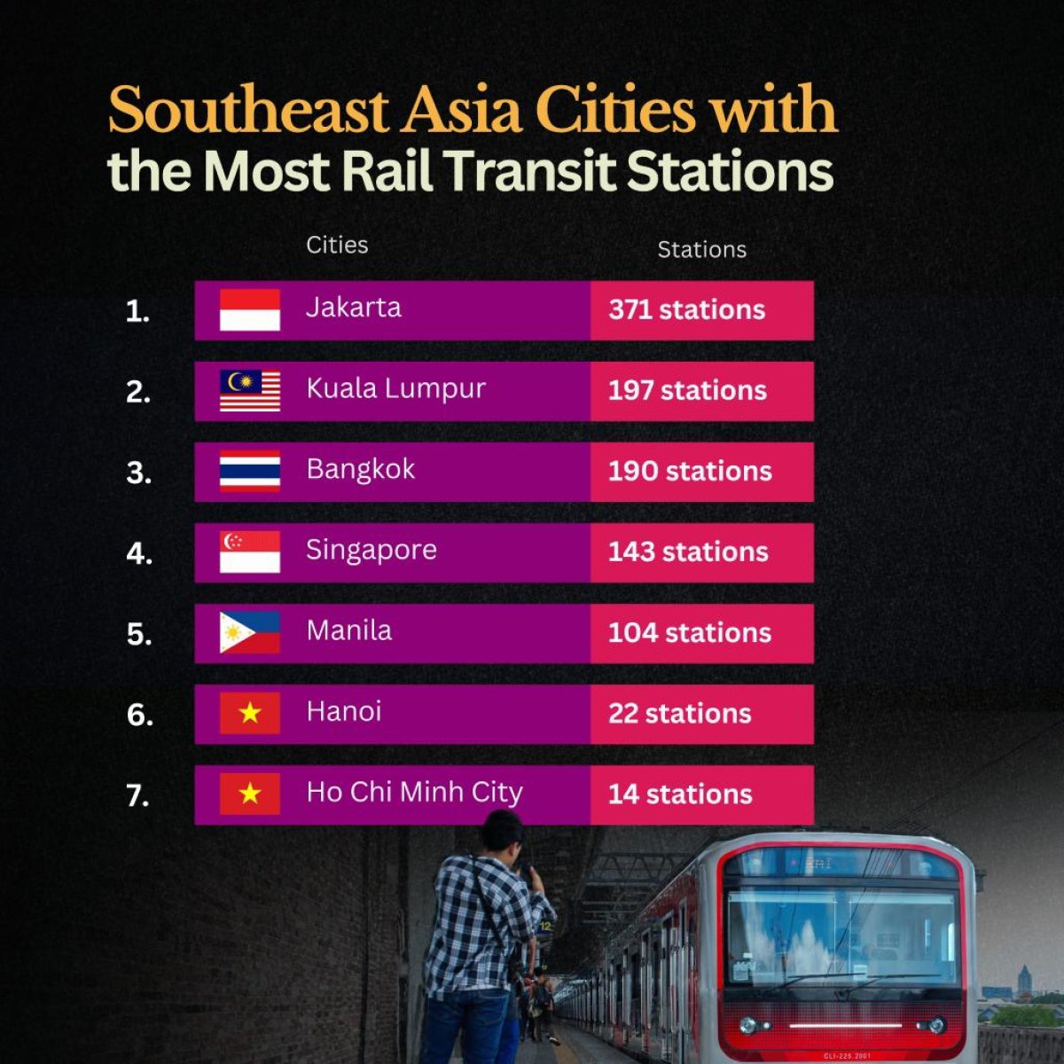 Southeast Asian Cities with the Most Rail Transit Stations