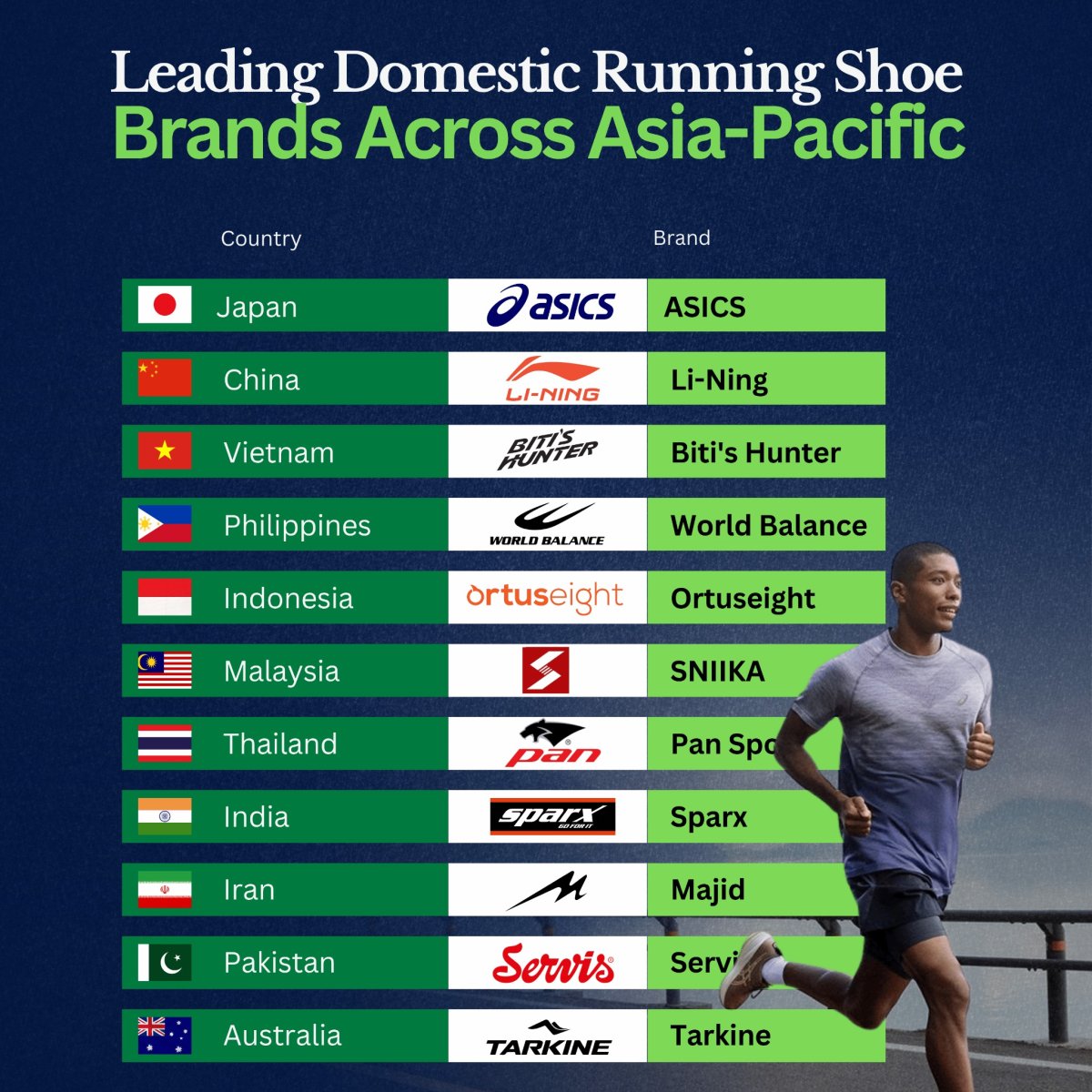 The Most Popular Domestic Running Shoe Brands in Asia-Pacific