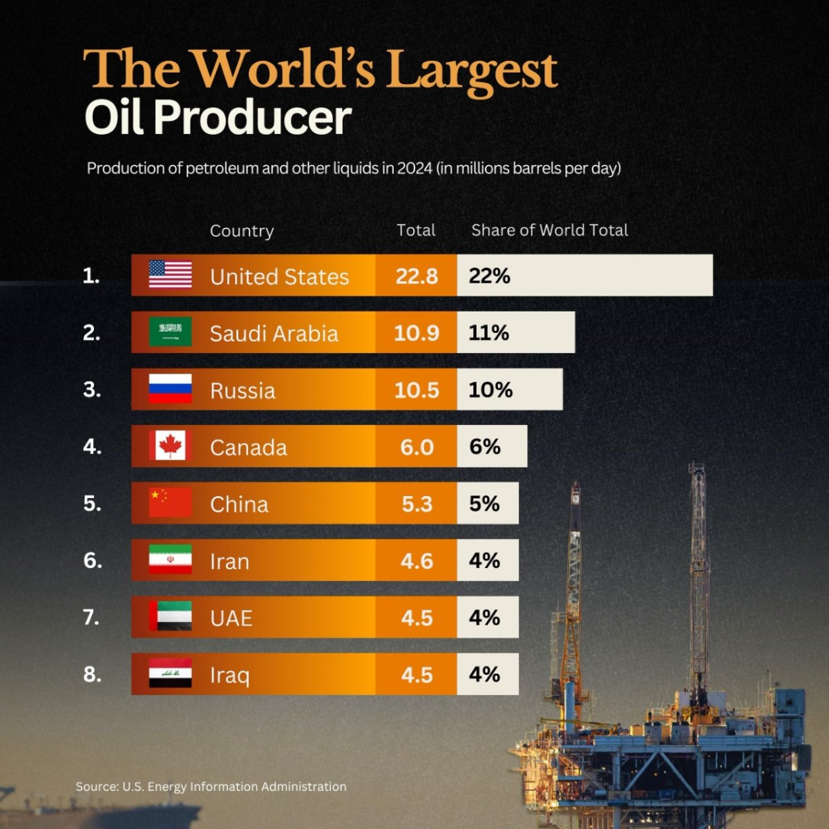 Which Countries Produce the Most Oil?