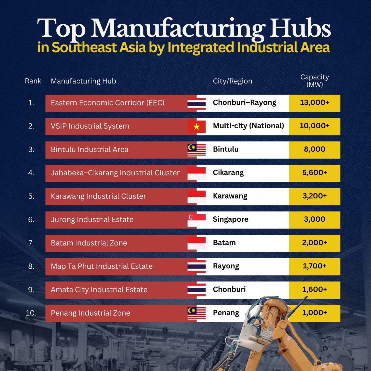 Southeast Asia's Top 10 Manufacturing Hubs