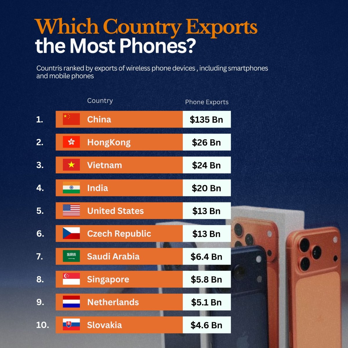 The Biggest Phone Exporter Countries in the World