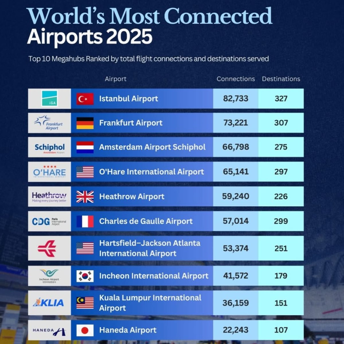 World's Most Connected Airports in 2025