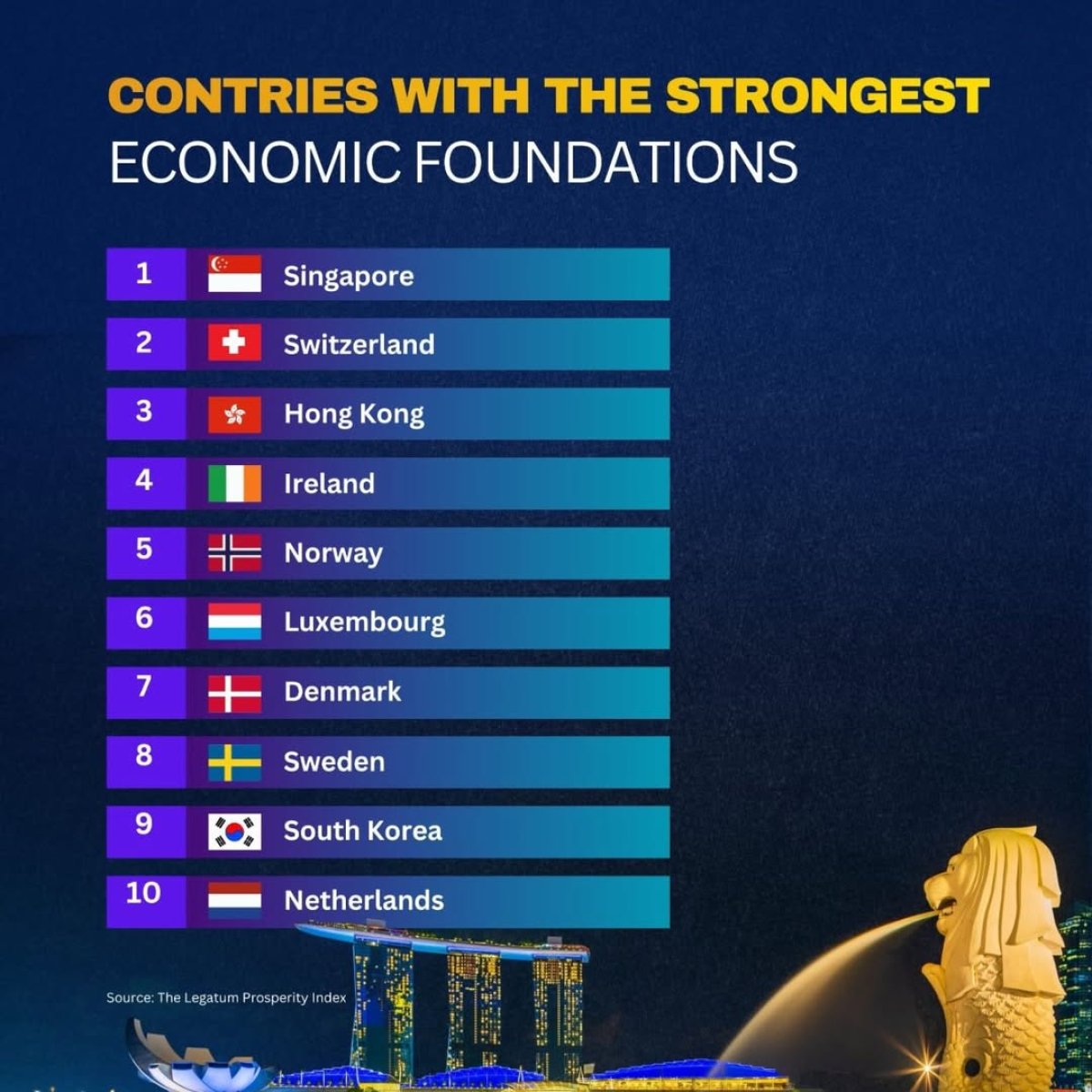 10 Countries with the Strongest Economic Foundations