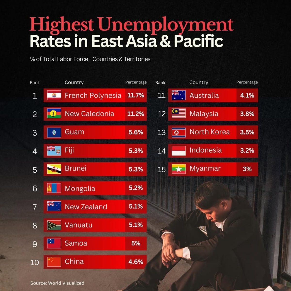 Countries in East Asia & Pacific with the Highest Unemployment Rates