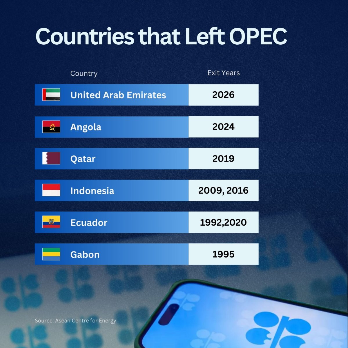 Countries That Left OPEC Over the Years