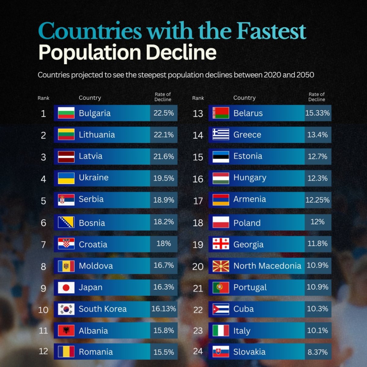 Countries with the Fastest Population Decline