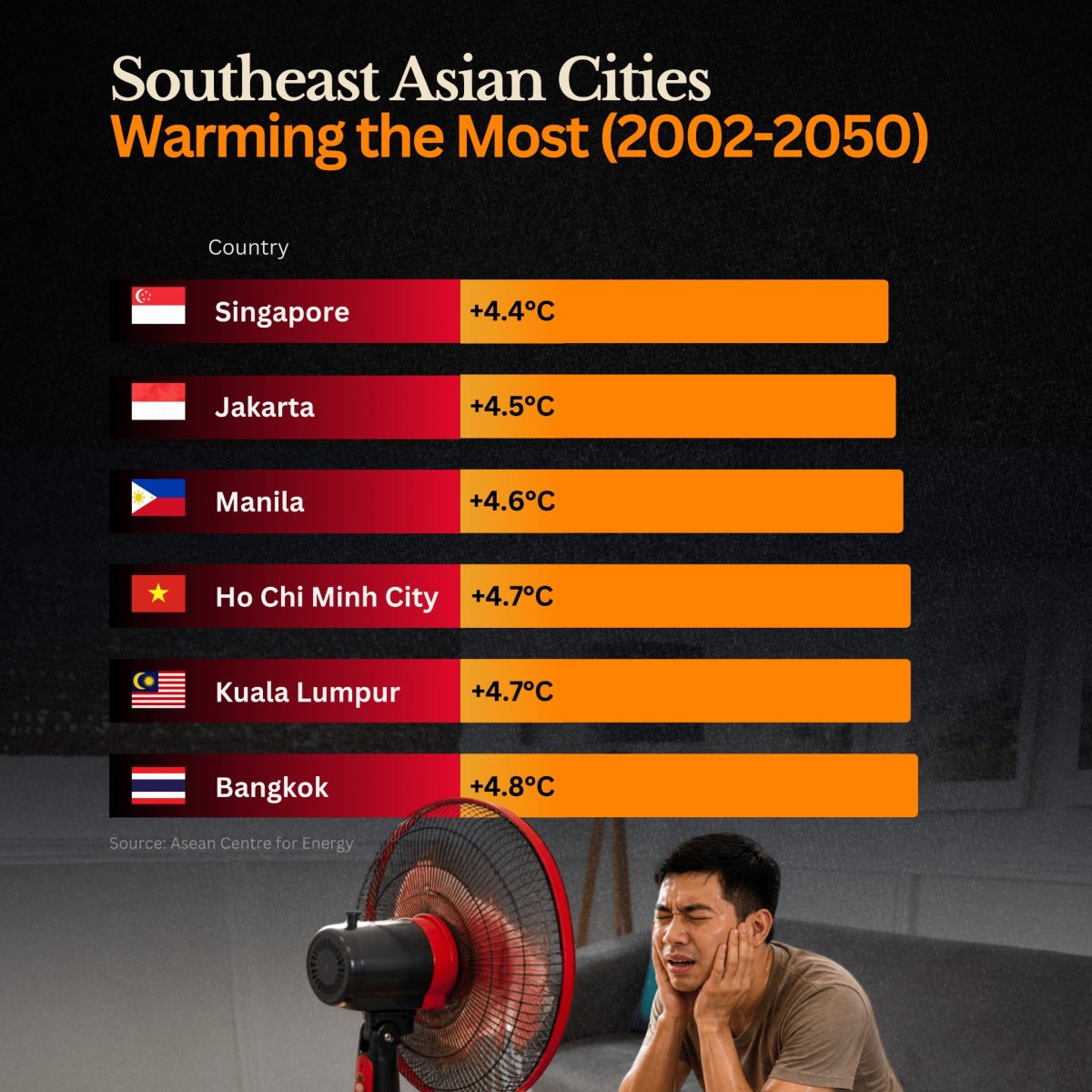 Southeast Asian Cities That Are Getting Warmer the Most