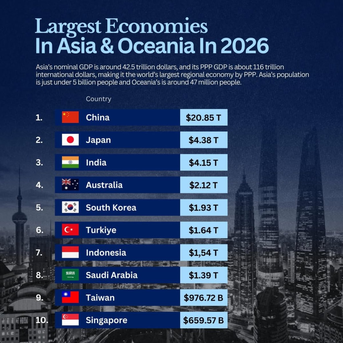 The Largest Economies in Asia & Oceania