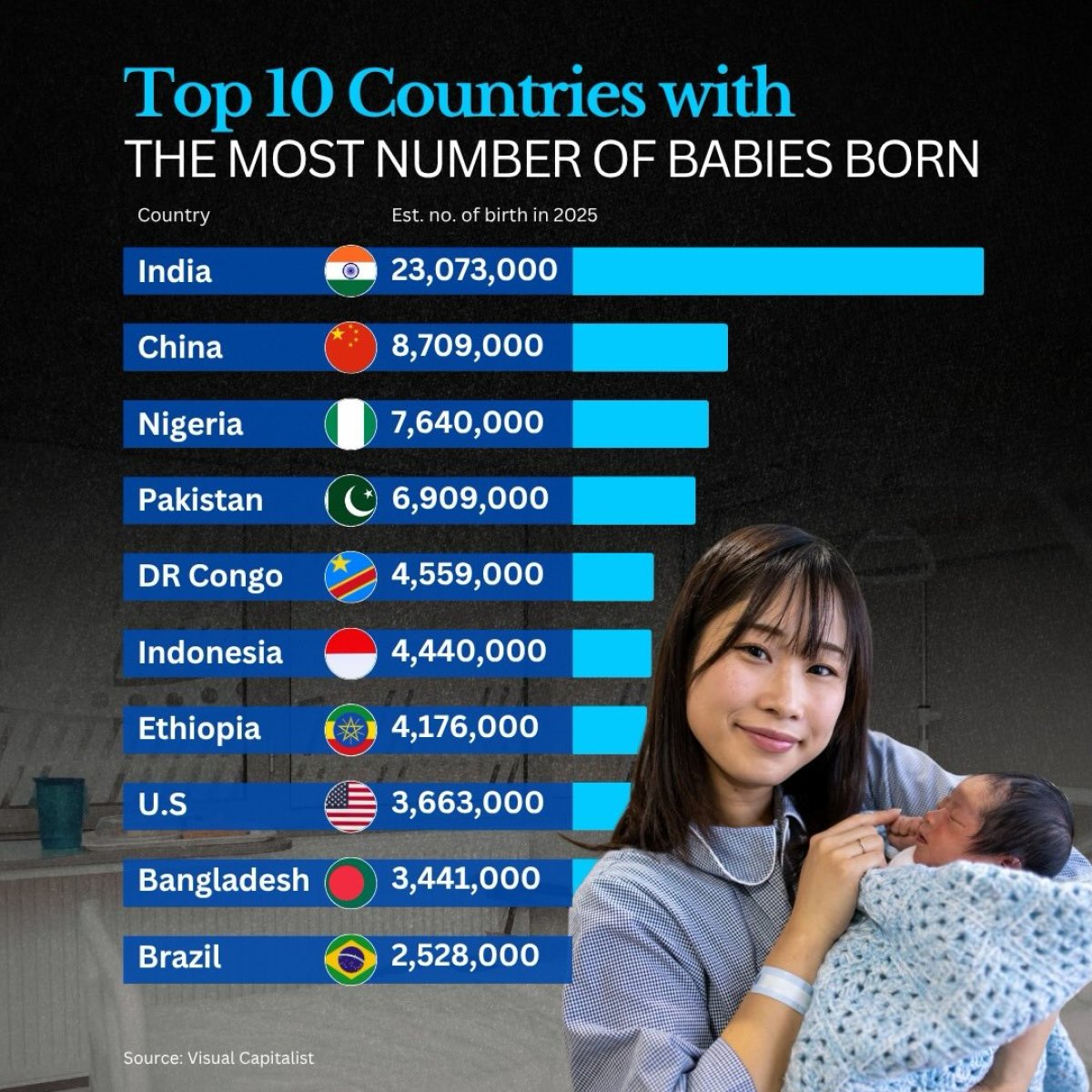 10 Countries with the Most Babies Born