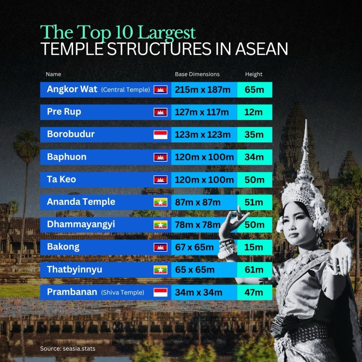 10 Largest Temple Structures in Southeast Asia