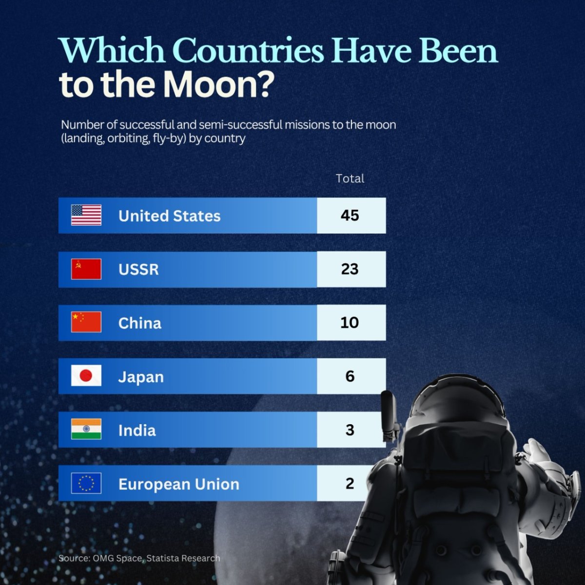 Countries That Have Been to the Moon