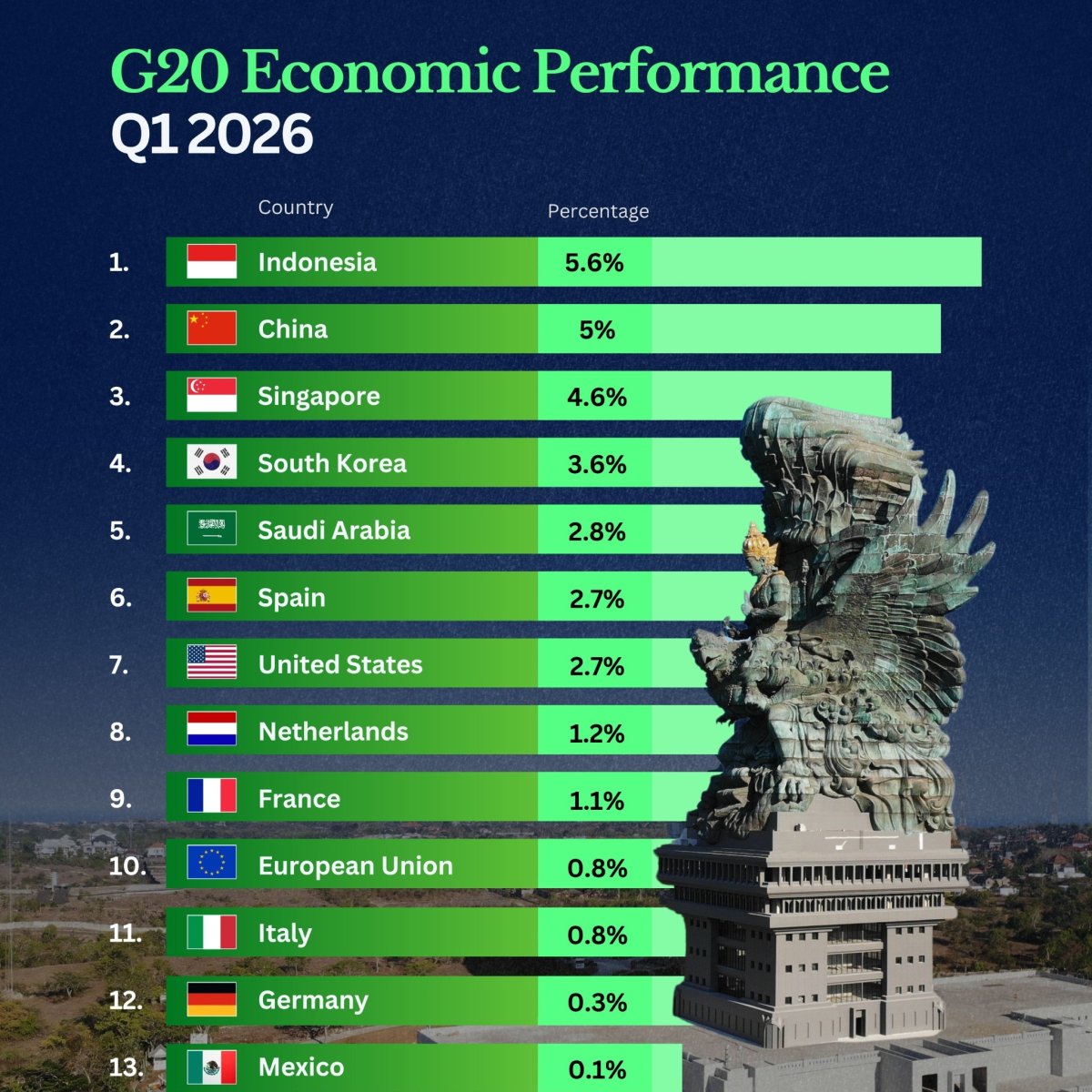 Economic Performance from G20 Countries in Q1 2026