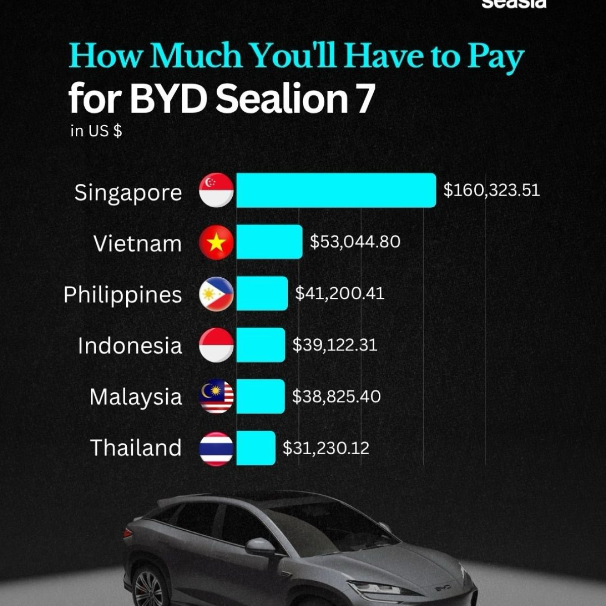 How Much Do You Have to Pay for a BYD Sealion 7 in Southeast Asia?