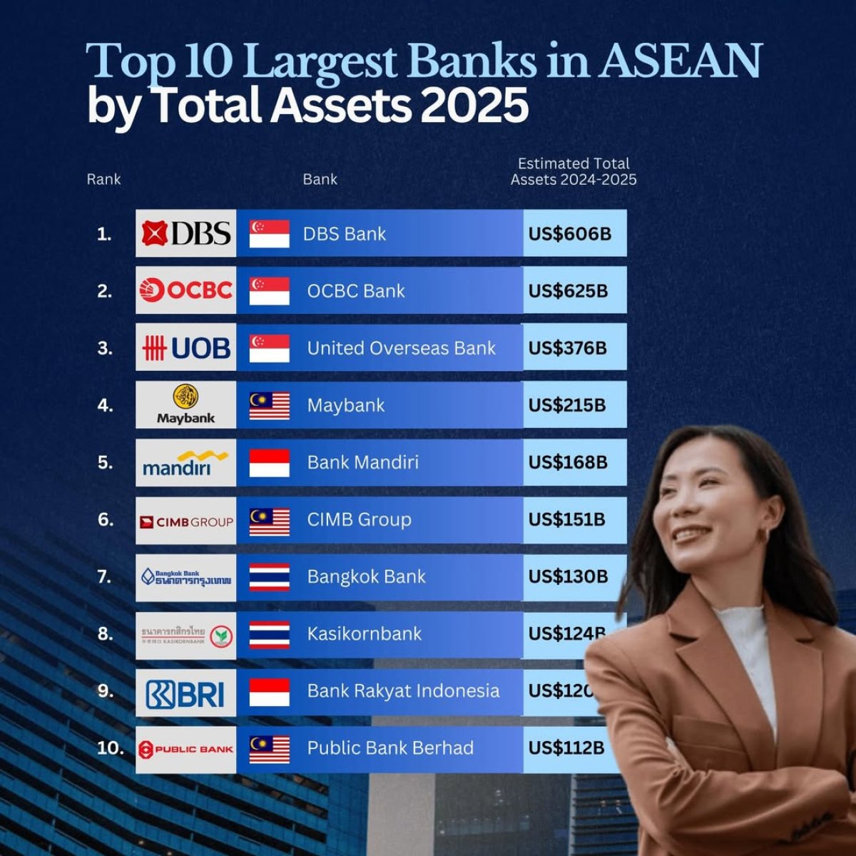 Southeast Asia's 10 Largest Banks by Total Assets in 2025