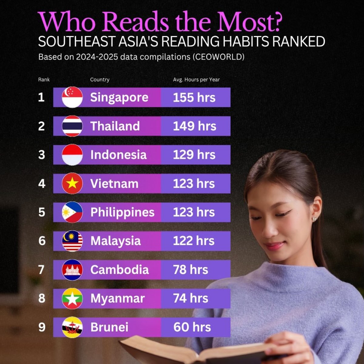 Which Southeast Asian Countries Read the Most?