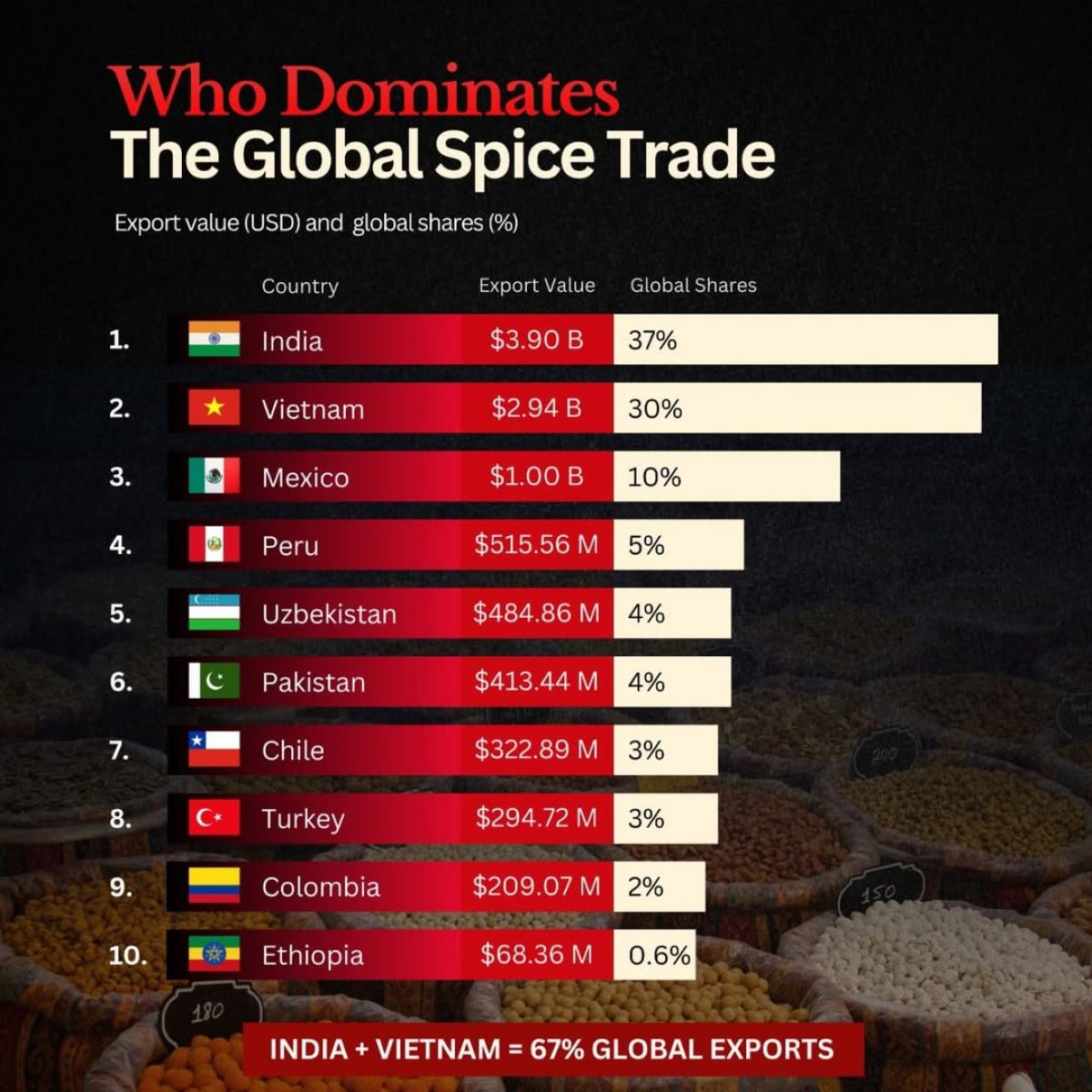 10 Countries Dominating the Spice Trade