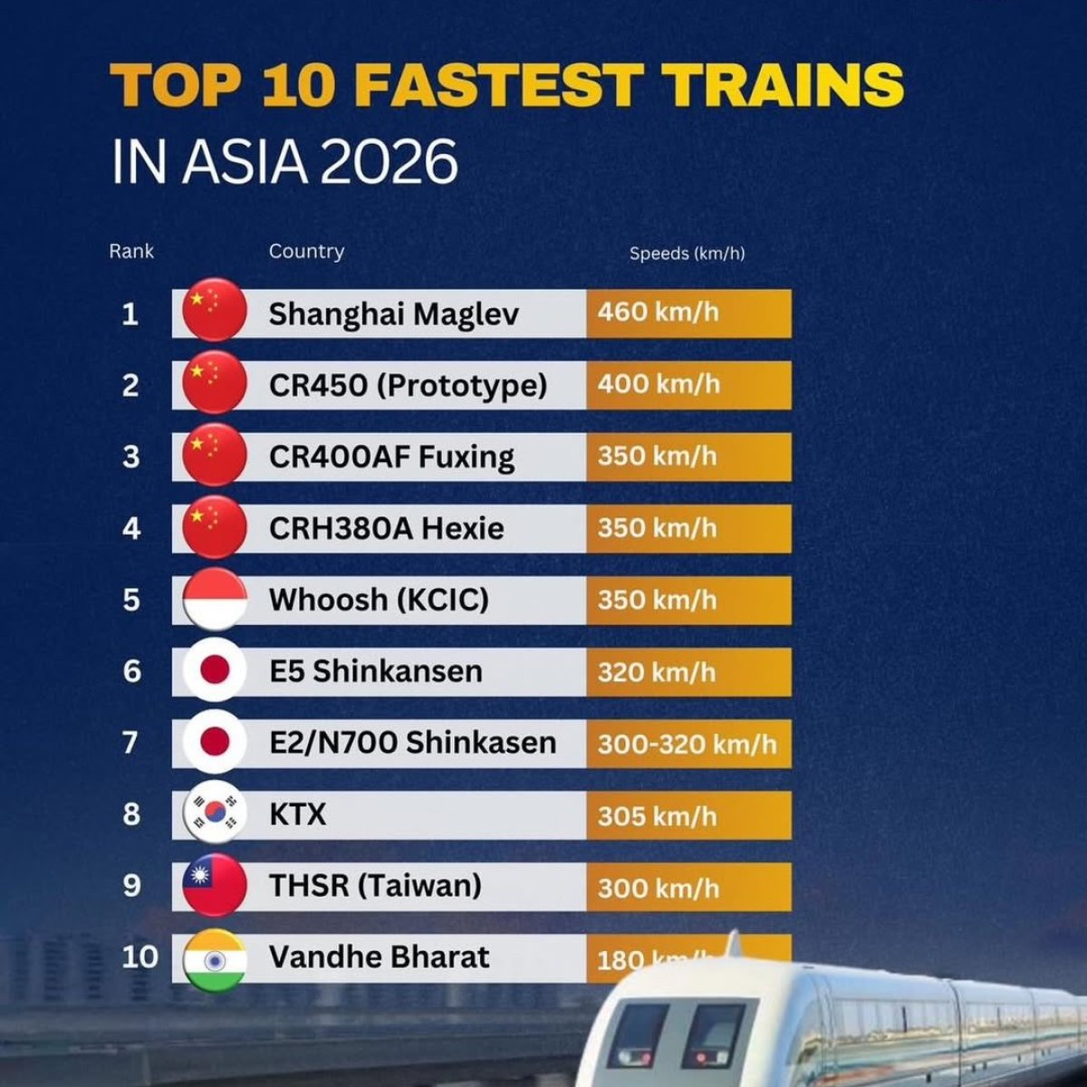 Asia's Fastest Trains in 2026