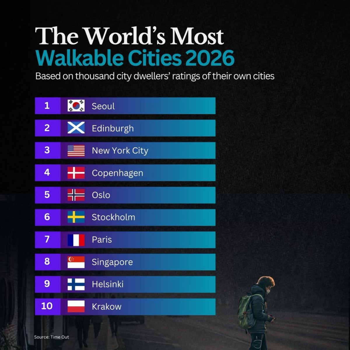 The Most Walkable Cities in the World
