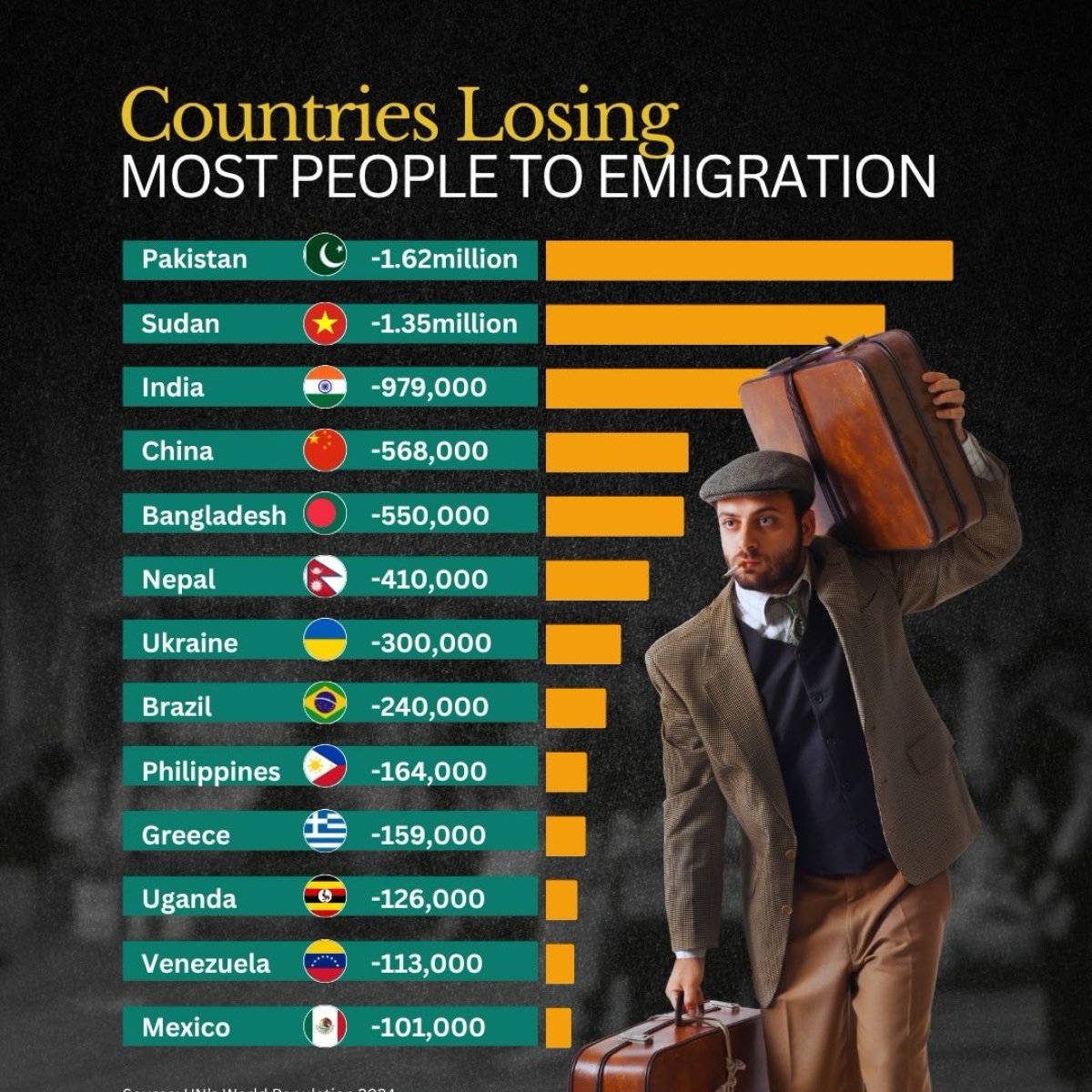 Countries Losing the Most People Due to Emigration
